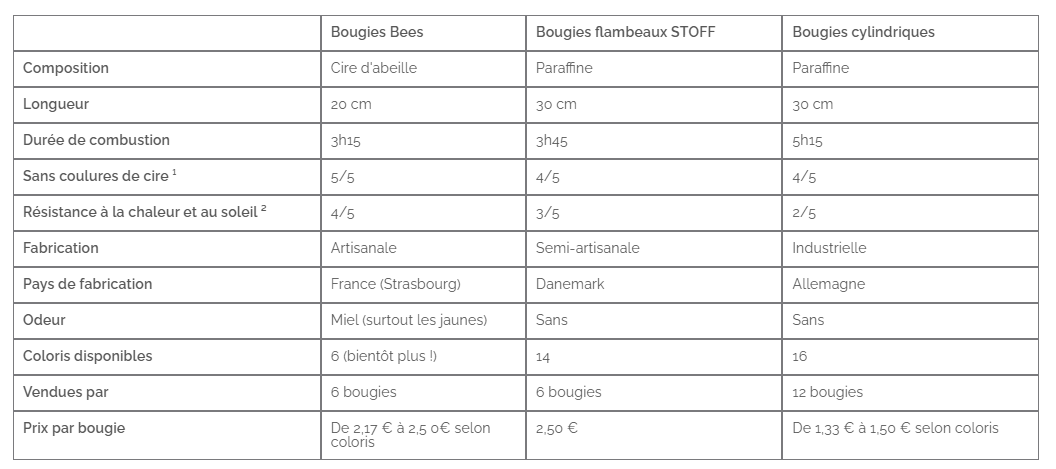 Tableau comparatif des bougies